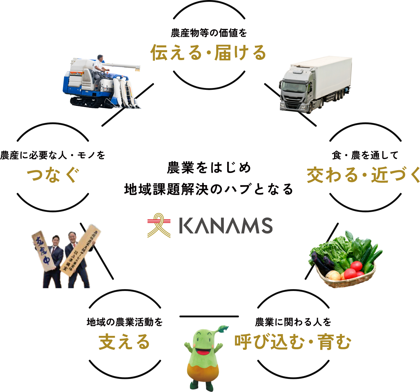 KANAMSの事業と関係機関のつながり